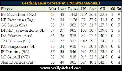 It is World T20 Cricket Time Again!